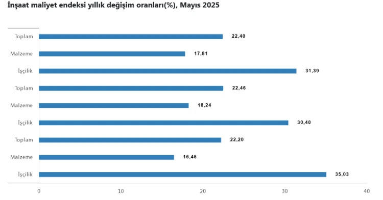 İnşaat Sektöründe Maliyet Alarmı: Malzeme ve İşçilik Fiyatları Arttı 1 insaat maliyet endeksi