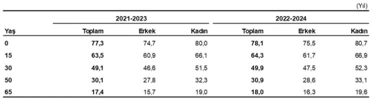 Türkiye’de Ortalama Yaşam Süresi 78,1 Yıla Çıktı 1 tablo