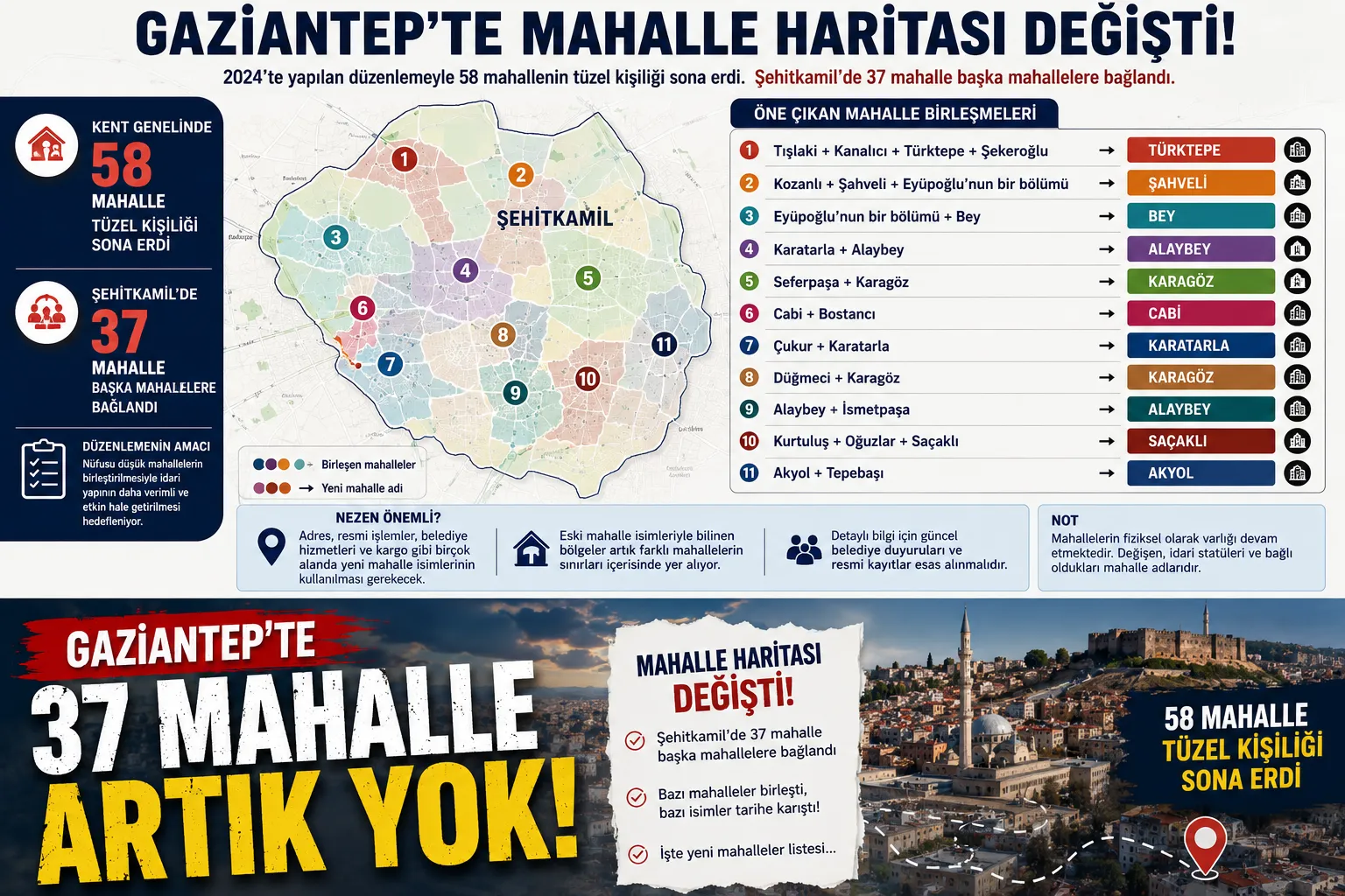 Gaziantep’te 37 Mahalle Artık Yok! Harita Değişti 1 Gaziantep’te 37 Mahalle grafik